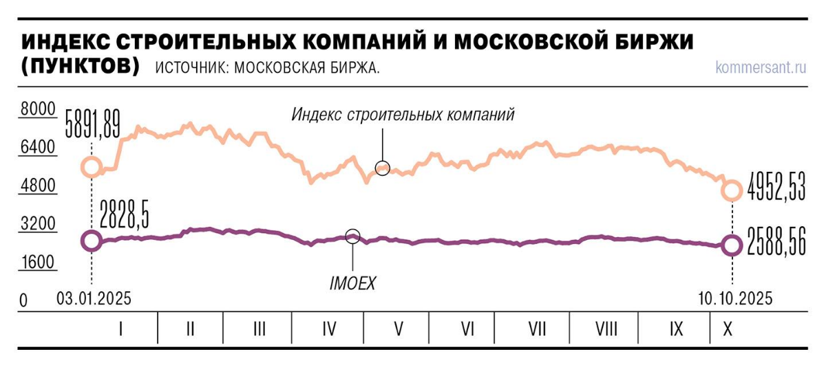 Индекс застройщиков на Московской бирже потерял с сентября | Сетка — социальная сеть от hh.ru