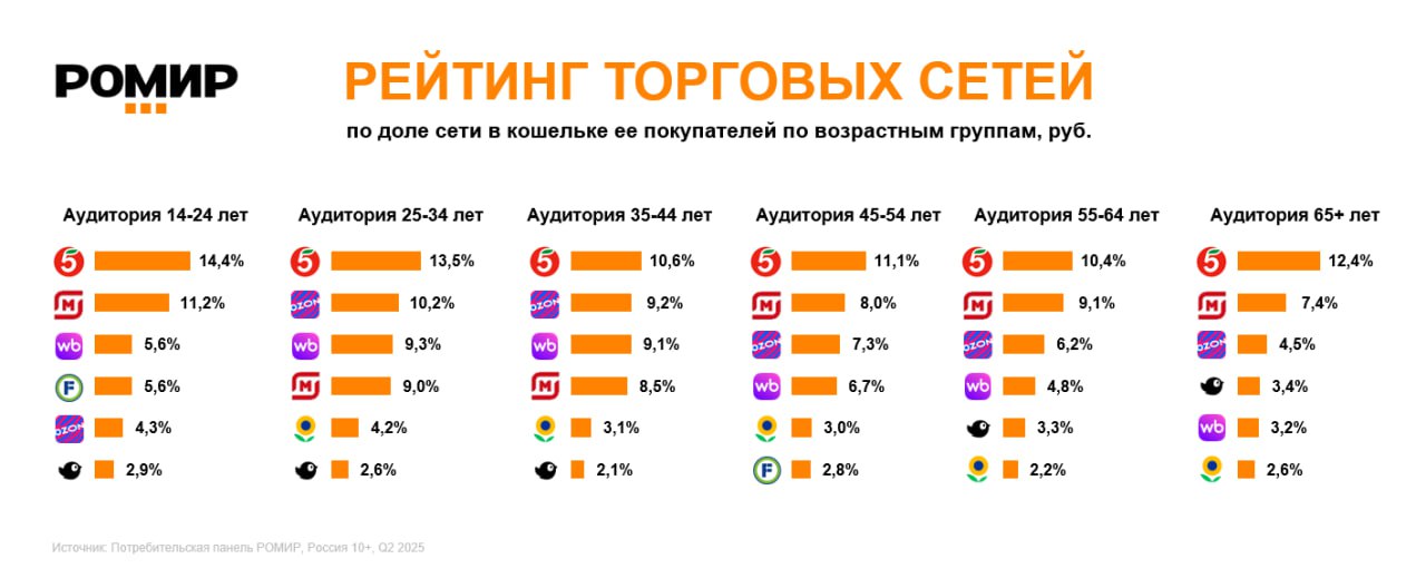 ⚡️ Рейтинг сетевой розницы – где покупают россияне (2 квартал 2025 года)
Новый рейтинг от РОМИР показывает, как меняется предпочтение потребителей по торговым сетям — и кто лидирует в денежном выражен... | Сетка — социальная сеть от hh.ru