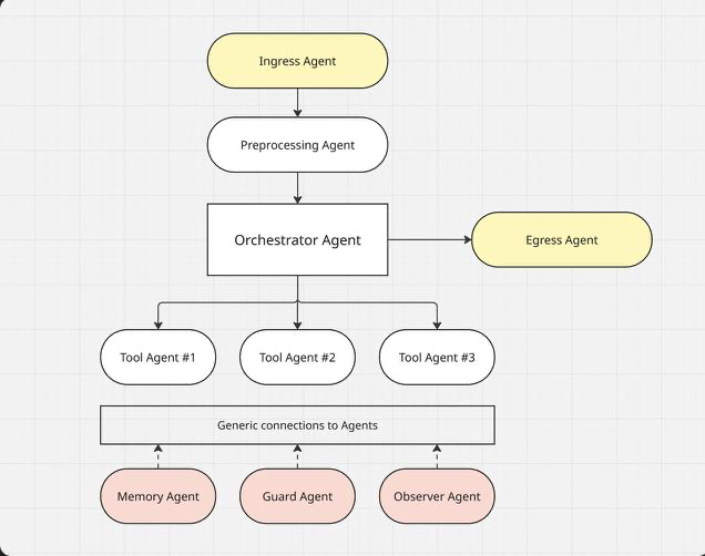 Архитектура по которой я создаю ИИ агентов | Сетка — социальная сеть от hh.ru