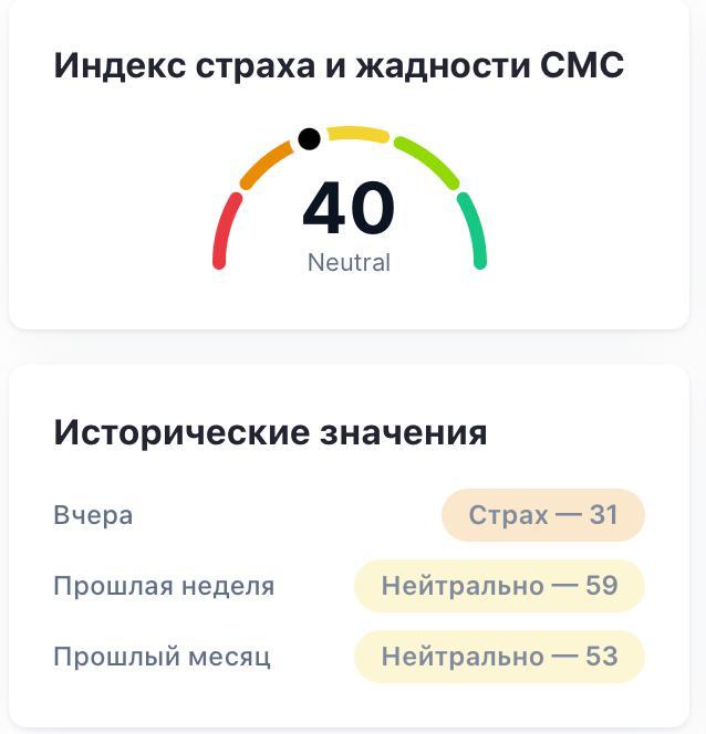 📊 Индекс страха и жадности – 40
На рынке снова преобладает страх.
Инвесторы осторожничают, многие ждут «ещё ниже».
Но именно в такие моменты и появляются лучшие точки входа | Сетка — социальная сеть от hh.ru
