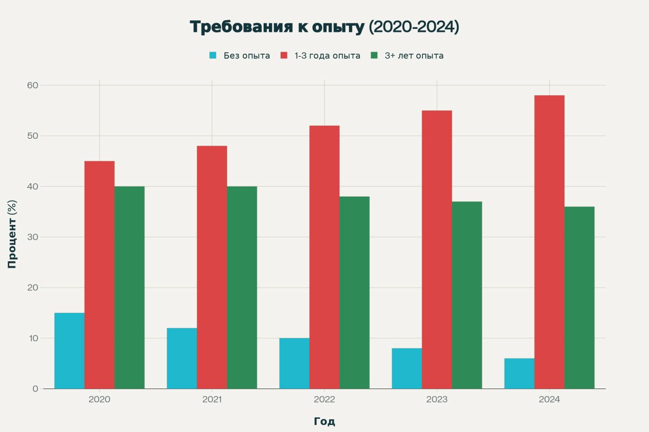 Я работаю над новой темой и хочу поделиться наблюдениями. Спрос на сотрудников с опытом от 1 года вырос, а на новичков — упал. Количество вакансий с опытом от 3 лет уменьшилось.
1 | Сетка — социальная сеть от hh.ru
