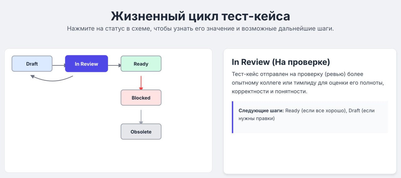 Сразу две шпаргалки по важным аспектам в работе каждого тестировщика: жизненный цикл тест-кейса и дефекта.
https://rusau.net/case-cycle
https://rusau | Сетка — социальная сеть от hh.ru
