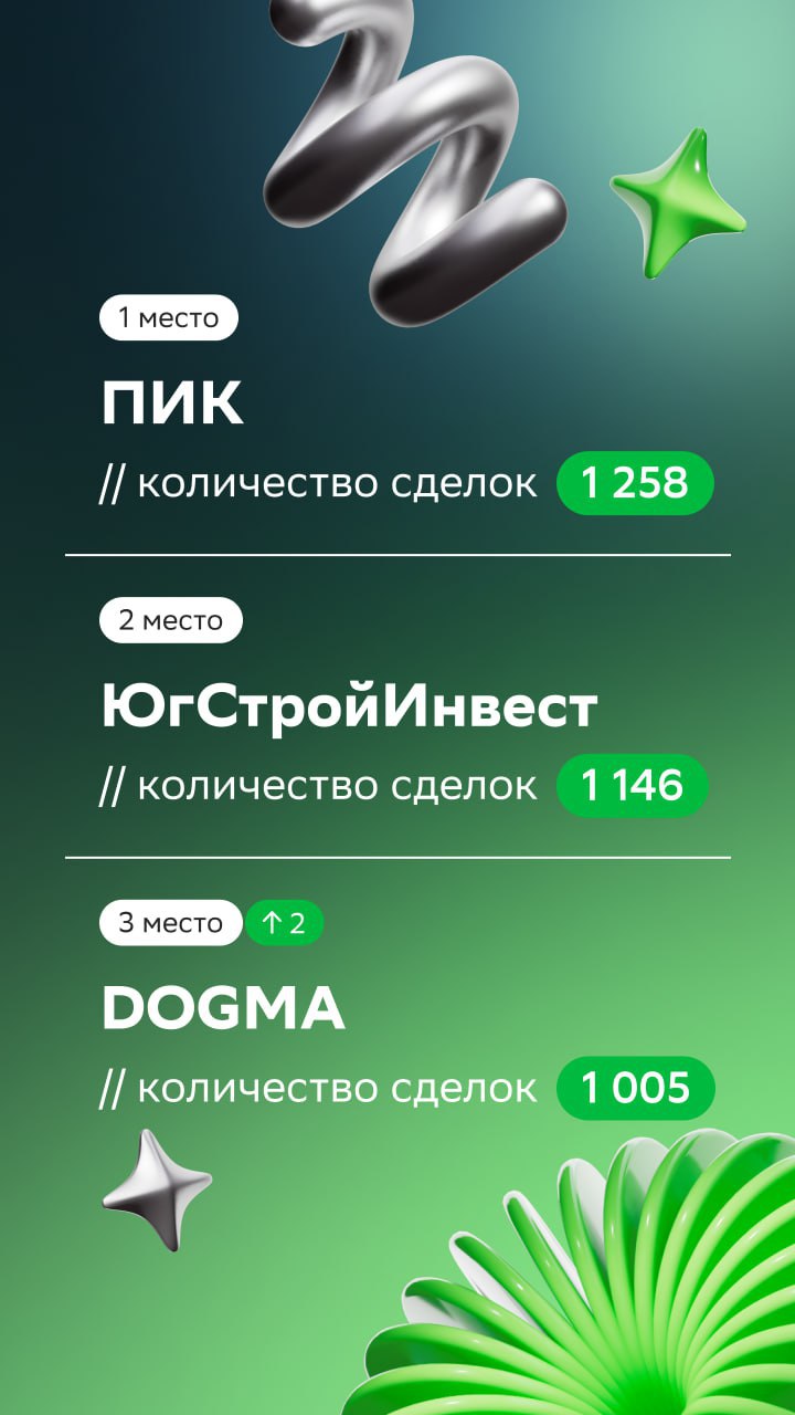 ⚡️ ТОП застройщиков сентября по версии Домклик PRO
ТОП-5 и количество сделок:
1️⃣ ПИК — 1258
2️⃣ ЮгСтройИнвест — 1146
3️⃣ DOGMA — 1005
4️⃣ Холдинг Selt Group — 716
5️⃣ Страна Девелопмент — 706
#недвиж... | Сетка — социальная сеть от hh.ru
