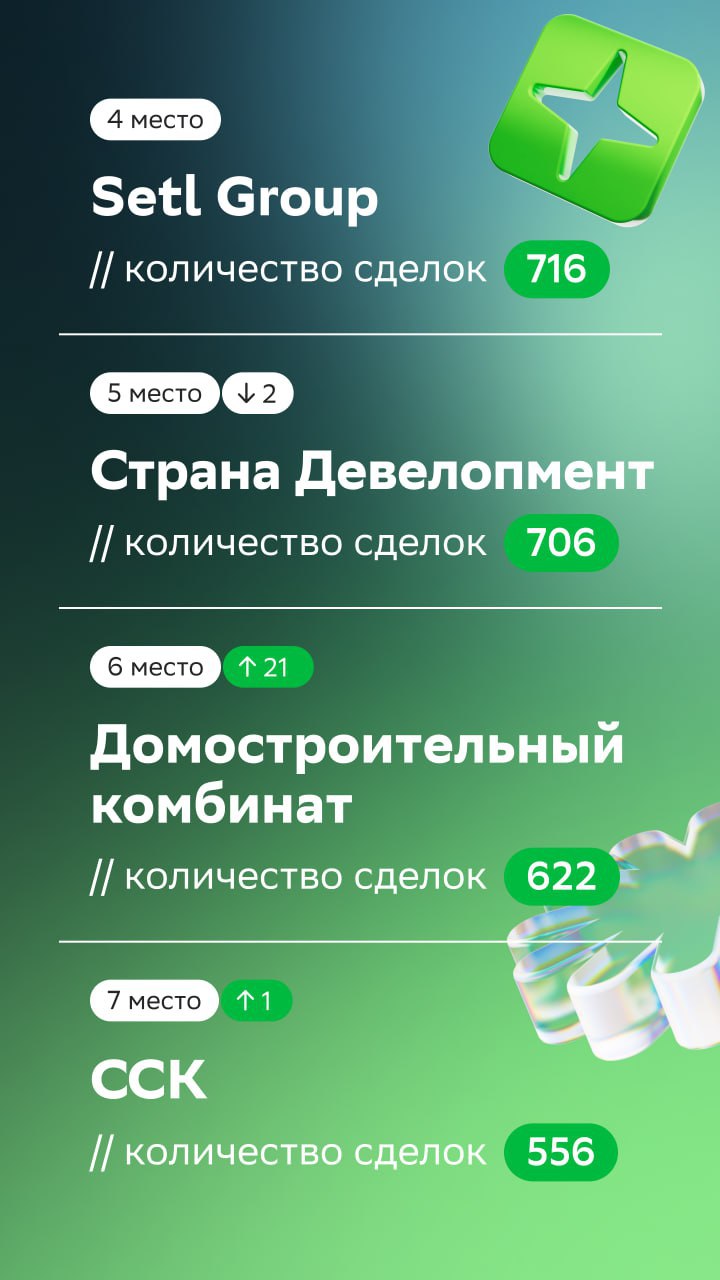 ⚡️ ТОП застройщиков сентября по версии Домклик PRO
ТОП-5 и количество сделок:
1️⃣ ПИК — 1258
2️⃣ ЮгСтройИнвест — 1146
3️⃣ DOGMA — 1005
4️⃣ Холдинг Selt Group — 716
5️⃣ Страна Девелопмент — 706
#недвиж... | Сетка — социальная сеть от hh.ru