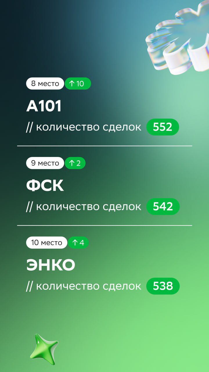 ⚡️ ТОП застройщиков сентября по версии Домклик PRO
ТОП-5 и количество сделок:
1️⃣ ПИК — 1258
2️⃣ ЮгСтройИнвест — 1146
3️⃣ DOGMA — 1005
4️⃣ Холдинг Selt Group — 716
5️⃣ Страна Девелопмент — 706
#недвиж... | Сетка — социальная сеть от hh.ru