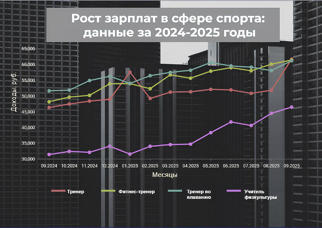 Спорт — сфера работы для тех, у кого зарядка по утрам не вызывает ужаса, а здоровый образ жизни — постоянное кредо. Вот небольшая статистика зарплат среди распространённых спортивных профессий:
1 | Сетка — социальная сеть от hh.ru