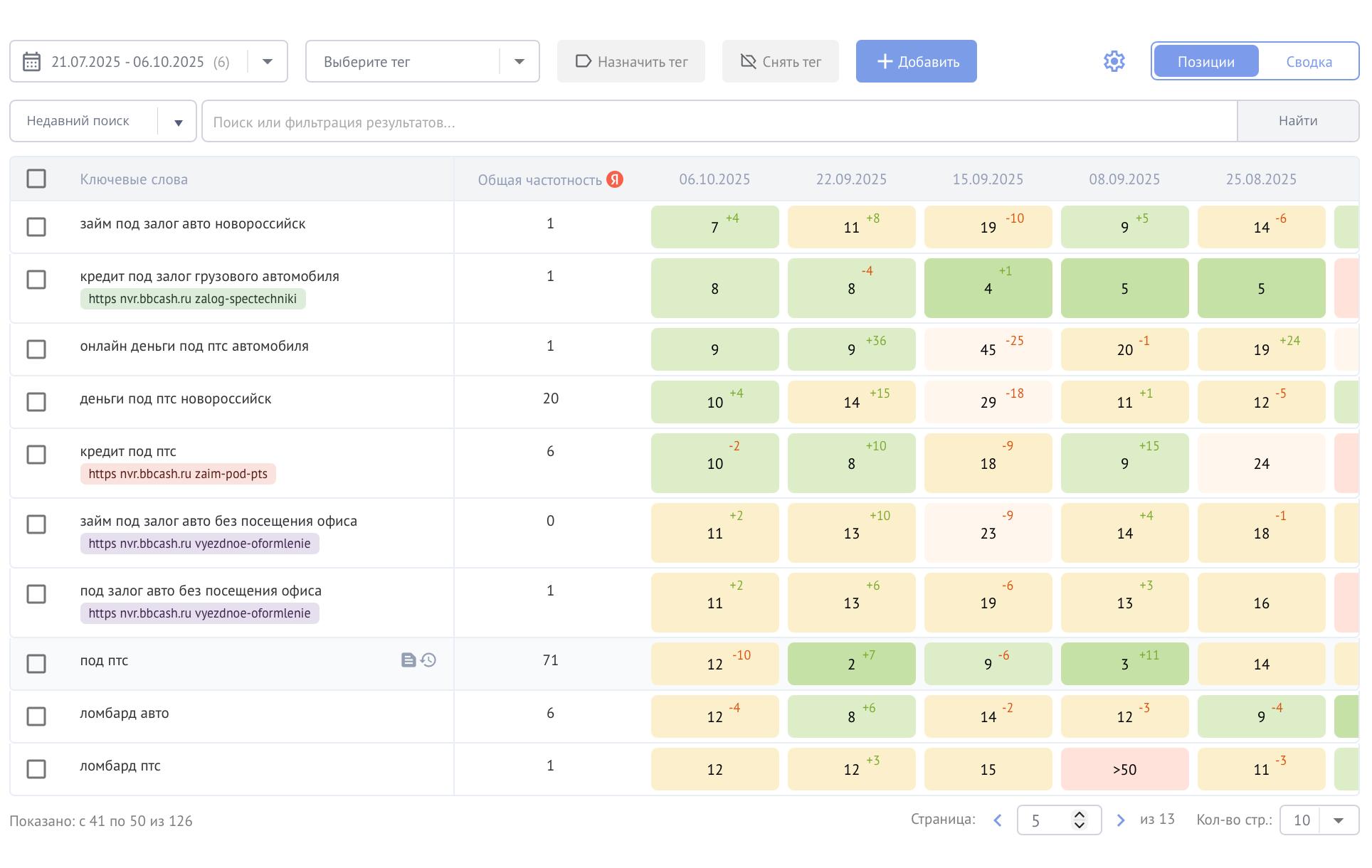 🔥 Кейс: как сайт по займам в Новороссийске вырос в 4 раза по видимости за 2 месяца
Настоящее SEO не нужно украшать словами — за него говорит статистика | Сетка — социальная сеть от hh.ru