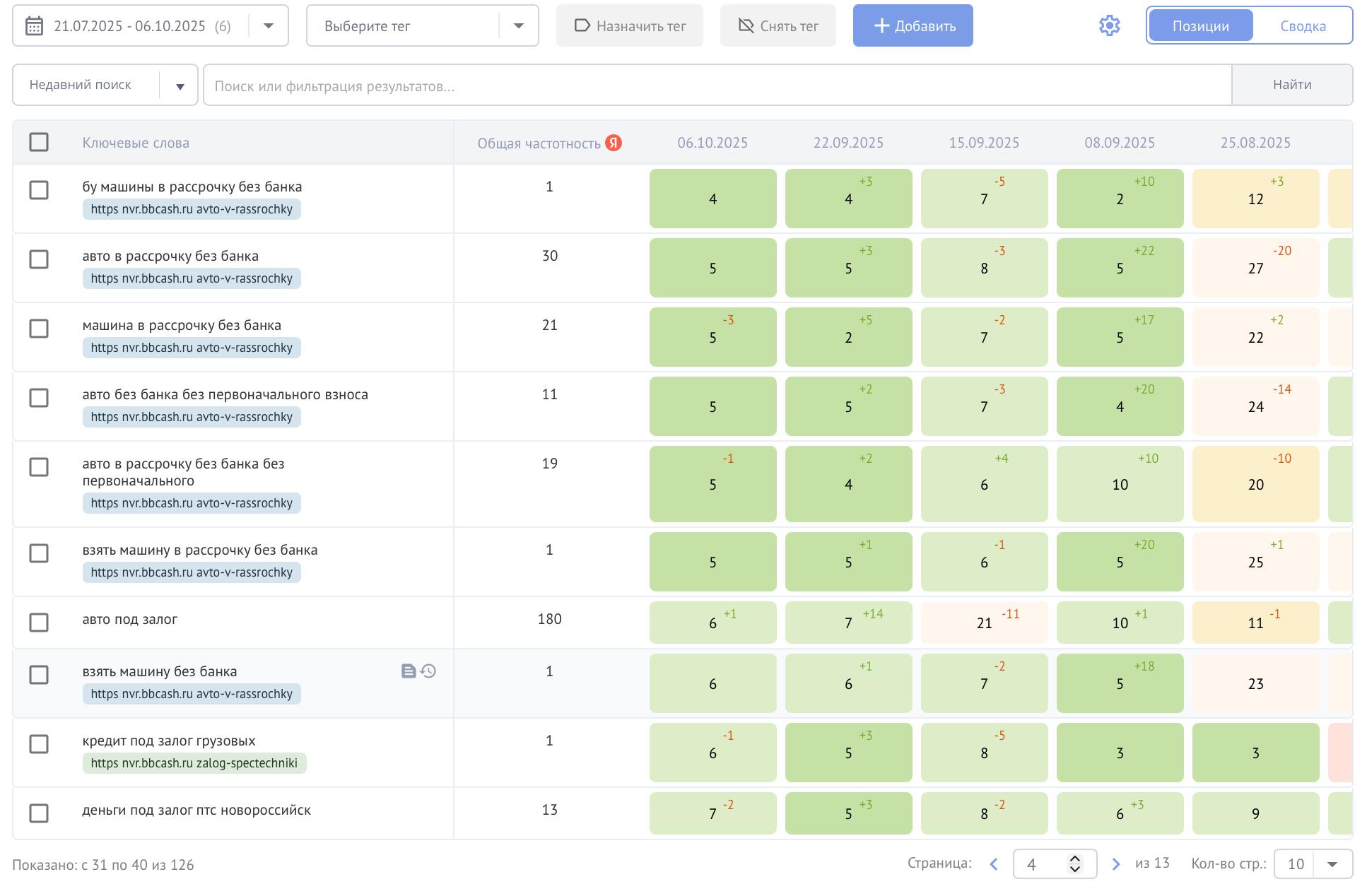 🔥 Кейс: как сайт по займам в Новороссийске вырос в 4 раза по видимости за 2 месяца
Настоящее SEO не нужно украшать словами — за него говорит статистика | Сетка — социальная сеть от hh.ru