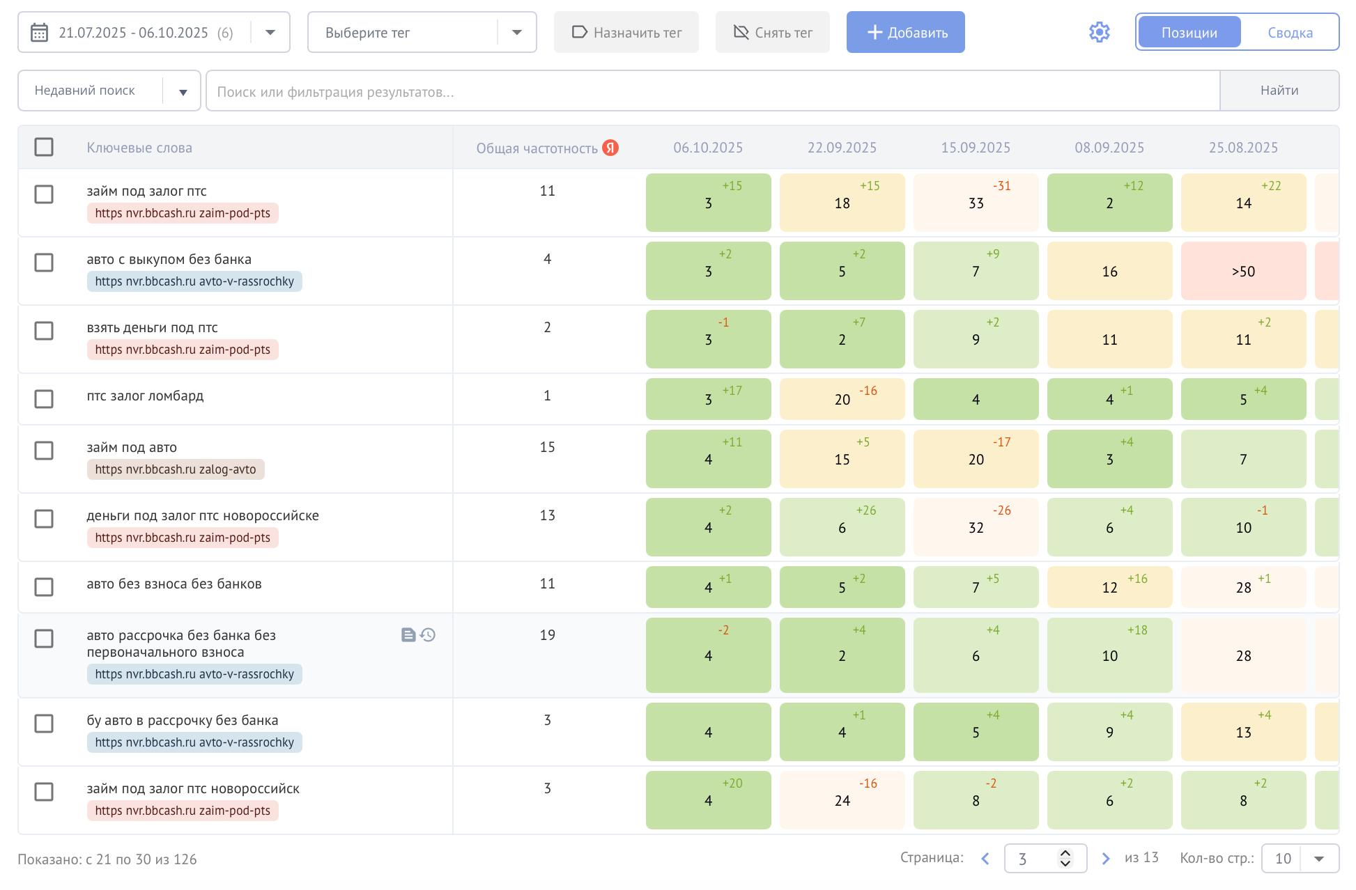 🔥 Кейс: как сайт по займам в Новороссийске вырос в 4 раза по видимости за 2 месяца
Настоящее SEO не нужно украшать словами — за него говорит статистика | Сетка — социальная сеть от hh.ru