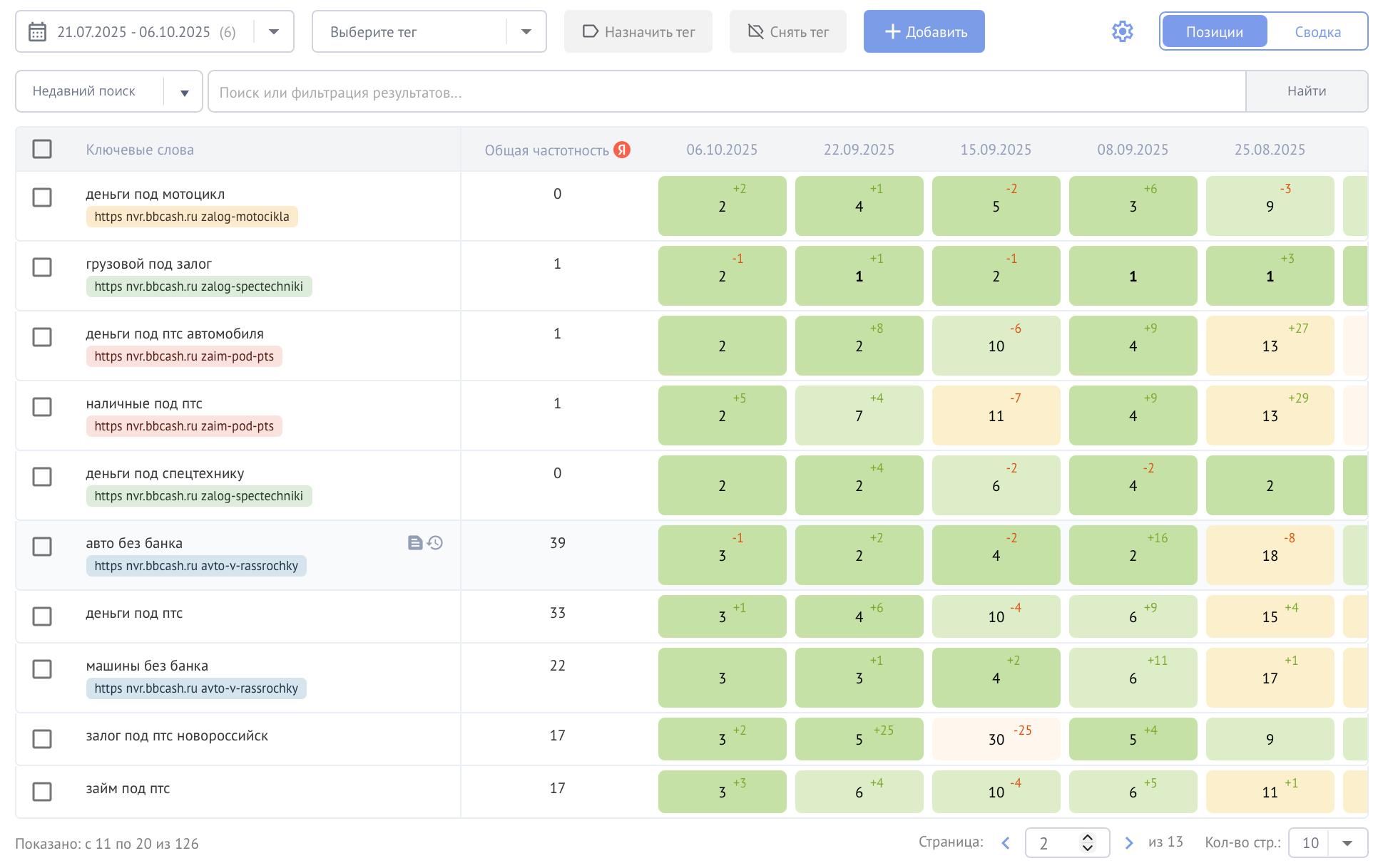 🔥 Кейс: как сайт по займам в Новороссийске вырос в 4 раза по видимости за 2 месяца
Настоящее SEO не нужно украшать словами — за него говорит статистика | Сетка — социальная сеть от hh.ru