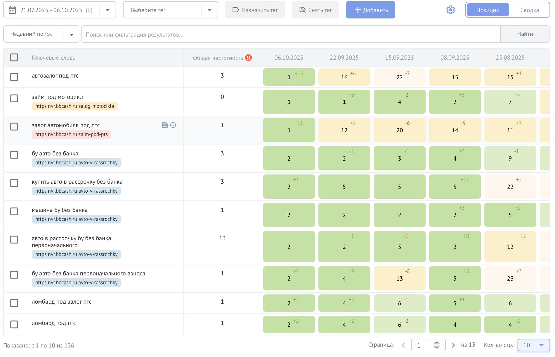 🔥 Кейс: как сайт по займам в Новороссийске вырос в 4 раза по видимости за 2 месяца
Настоящее SEO не нужно украшать словами — за него говорит статистика | Сетка — социальная сеть от hh.ru