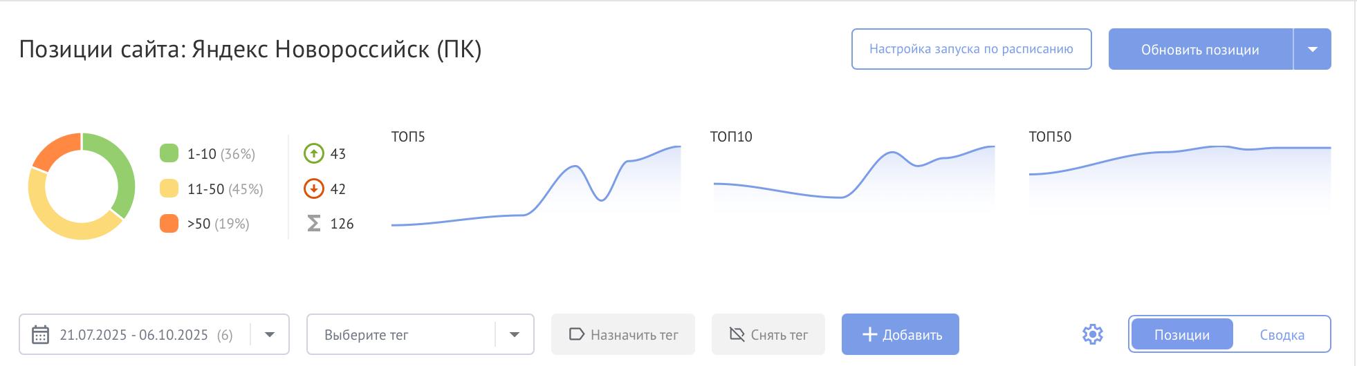 🔥 Кейс: как сайт по займам в Новороссийске вырос в 4 раза по видимости за 2 месяца
Настоящее SEO не нужно украшать словами — за него говорит статистика | Сетка — социальная сеть от hh.ru