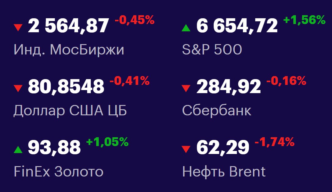 Друзья, ключевые
показатели на 14 октября 📊
МосБиржа: 2564,87 -0,45% 📉
S&P 500: 6654,72 +1,56% 📈
USD/RUB: 80,8548 -0,41% 📉
Сбер: 284,92 -0,16% 📉
FinEx Золото: 93,88 +1,05% 📈
Нефть Brent: 62,29 -1,74% ... | Сетка — социальная сеть от hh.ru
