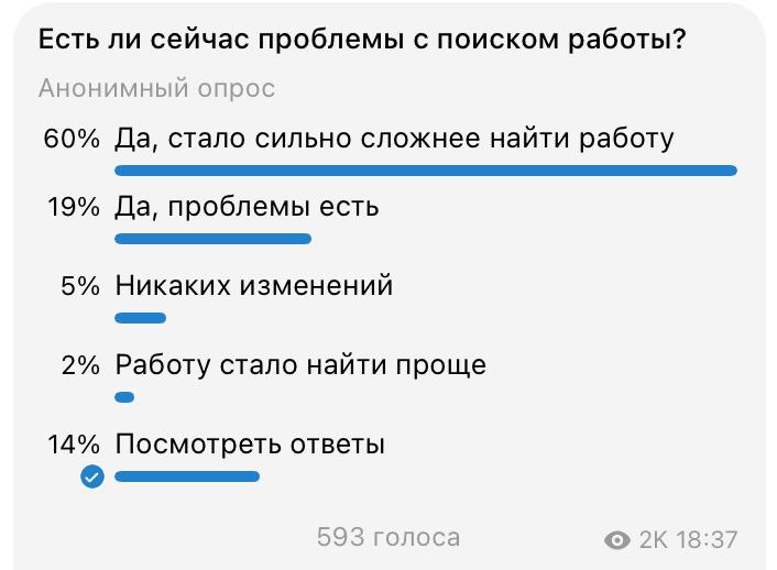 Как у вас дела с поиском работы?
Долетают слухи, что найти работу в Digital стало гораздо сложнее. Сделал опрос в своём канале с вакансиями @dnativejob, промежуточные результаты на скрине | Сетка — социальная сеть от hh.ru