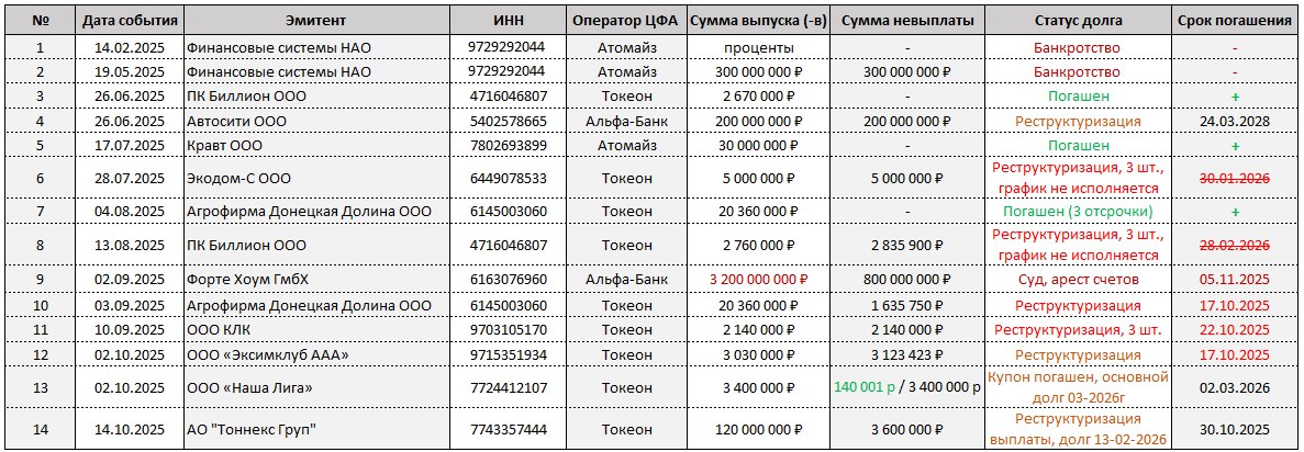 Реестр дефолтов на 14-окт-2025 г. | Сетка — социальная сеть от hh.ru