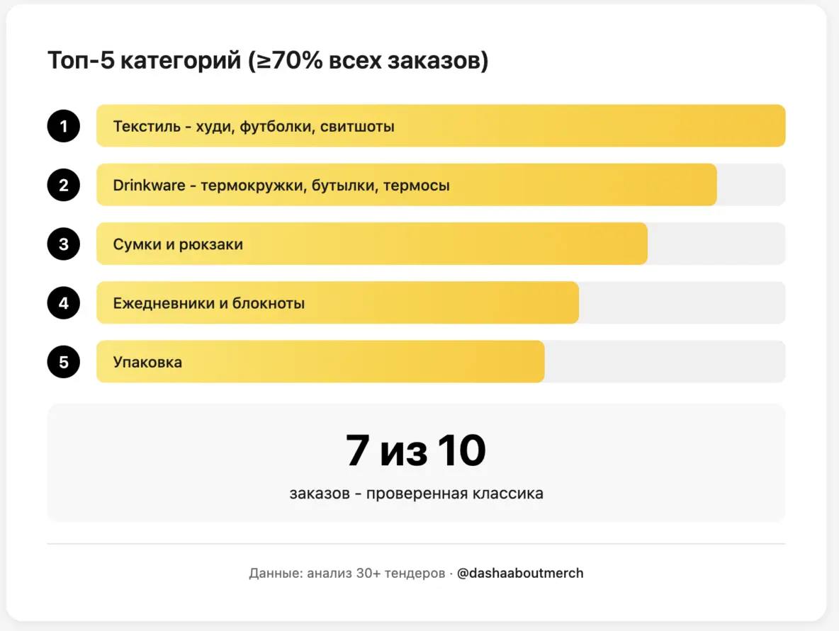 Все хотят уникальный мерч. Но 70% заказывают одно и то же
Я проанализировала 30+ тендеров крупных компаний за полгода – от Ozon до Балтики | Сетка — социальная сеть от hh.ru