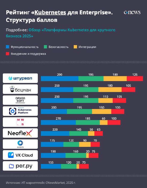 CNewsMarket опубликовал рейтинг платформ Kubernetes для крупного бизнеса
Бобры, кто дергал Штурвал? | Сетка — социальная сеть от hh.ru