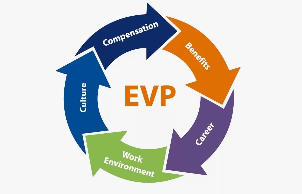Что такое EVP и зачем он нужен работодателю?
EVP (Employee Value Proposition) - это ценностное предложение работодателя, то есть всё, что компания предлагает сотрудникам в обмен на их труд, идеи и вов... | Сетка — социальная сеть от hh.ru