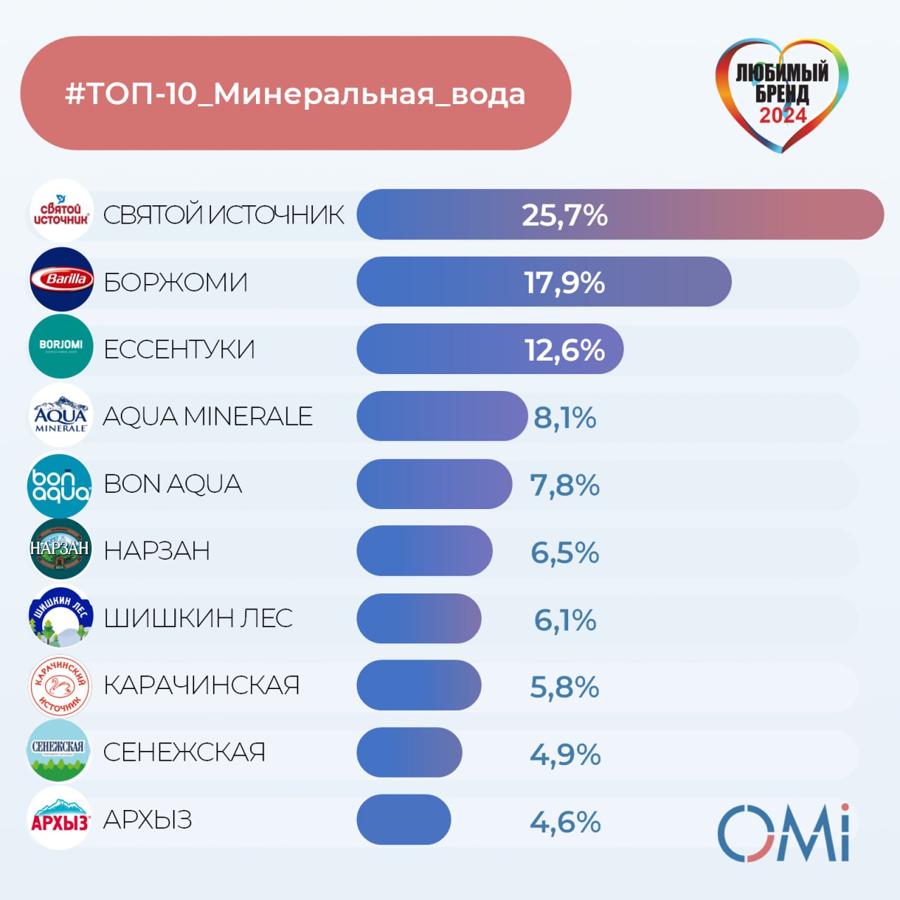 ⚡️ ТОП-10 любимых брендов минеральной воды россиян от OMI
1️⃣ Святой источник
2️⃣ Боржоми
3️⃣ Ессентуки
4️⃣ AQUA MINERALE
5️⃣ BON AQUA
6️⃣ Нарзан
7️⃣ Шишкин лес
8️⃣ Карачинская
9️⃣ Сенежская
1️⃣0️⃣ Ар... | Сетка — социальная сеть от hh.ru