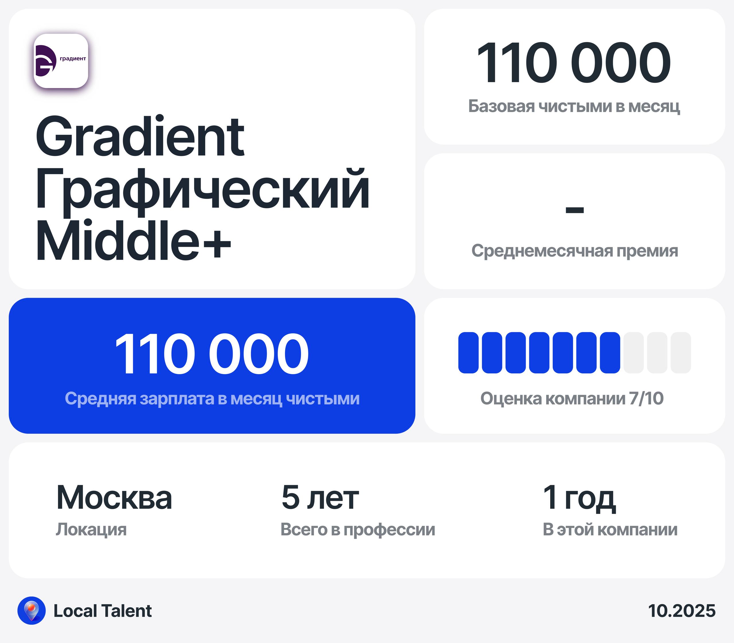 Зарплата 110 000 у Графического Middle+ в Gradient
Бонусы и дополнительные плюшки в компании
ДМС
Сколько часов в день занимают встречи?
до 1 часа
Сколько часов чистого времени работаешь над задачами? ... | Сетка — социальная сеть от hh.ru