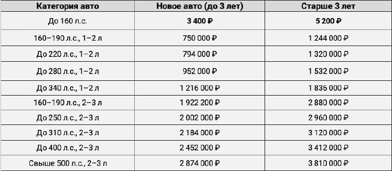 Цены на авто взлетят, когда и почему?
НДС мы уже обсудили, смотрим вторую часть - увеличение утильсбора.
Это плата за будущую утилизацию машины. При покупке нового авто в России он уже включен в цену | Сетка — социальная сеть от hh.ru