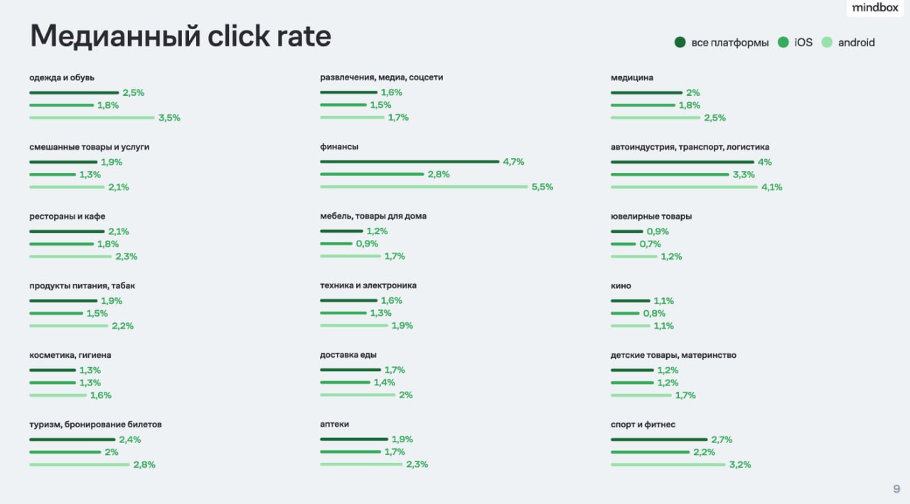 ⚡️ Пользователи Android активнее кликают на пуши — их click rate в 1,5 раза выше, чем на iOS
🔣 Причина — у iOS более информативный предпросмотр пушей (крупные изображения, видео, статус заказа), котор... | Сетка — социальная сеть от hh.ru