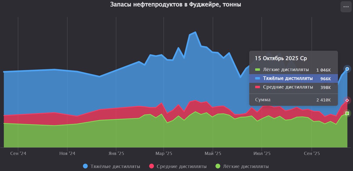 Запасы нефтепродуктов в Фуджейре увеличились на 9% за последнюю неделю
Запасы мазута увеличились на 3,6%.
Запасы керосина и дизельного топлива увеличились на 27,6% | Сетка — социальная сеть от hh.ru