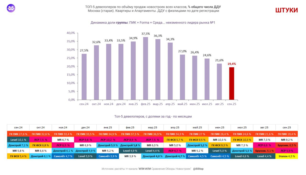 ⚡️ ТОП-5 застройщиков старой Москвы по продажам за сентябрь 2025 от Или Или
По долям в деньгах, от всех сделок на 130 млрд | Сетка — социальная сеть от hh.ru