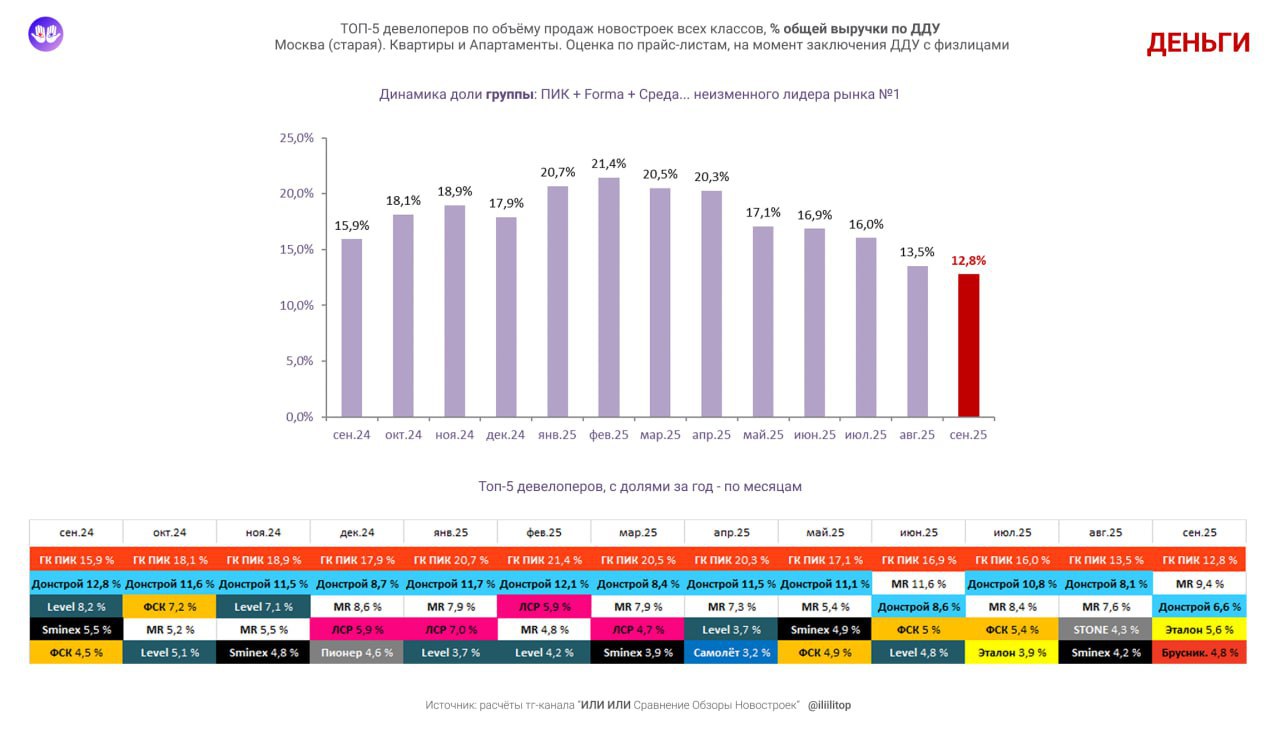 ⚡️ ТОП-5 застройщиков старой Москвы по продажам за сентябрь 2025 от Или Или
По долям в деньгах, от всех сделок на 130 млрд | Сетка — социальная сеть от hh.ru