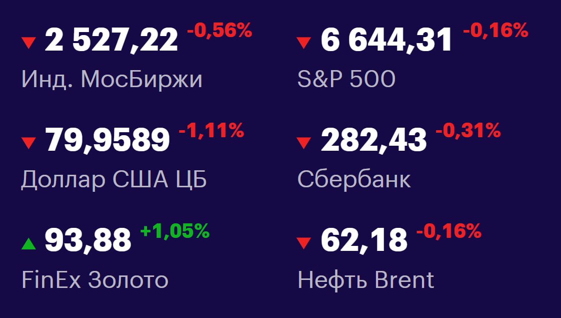 Друзья, ключевые
показатели на 15 октября 📊
МосБиржа: 2527,22 -0,56% 📉
S&P 500: 6644,31 -0,16% 📉
USD/RUB: 79,9589 -1,11% 📉
Сбер: 282,43 -0,31% 📉
FinEx Золото: 93,88 +1,05% 📈
Нефть Brent: 62,18 -0,16% ... | Сетка — социальная сеть от hh.ru