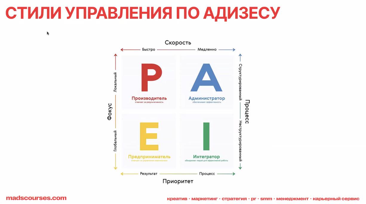Стили управления по Адзизесу | Сетка — социальная сеть от hh.ru