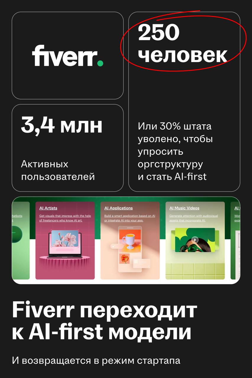 Как переход Fiverr на ИИ изменил стратегию компании | Сетка — социальная сеть от hh.ru