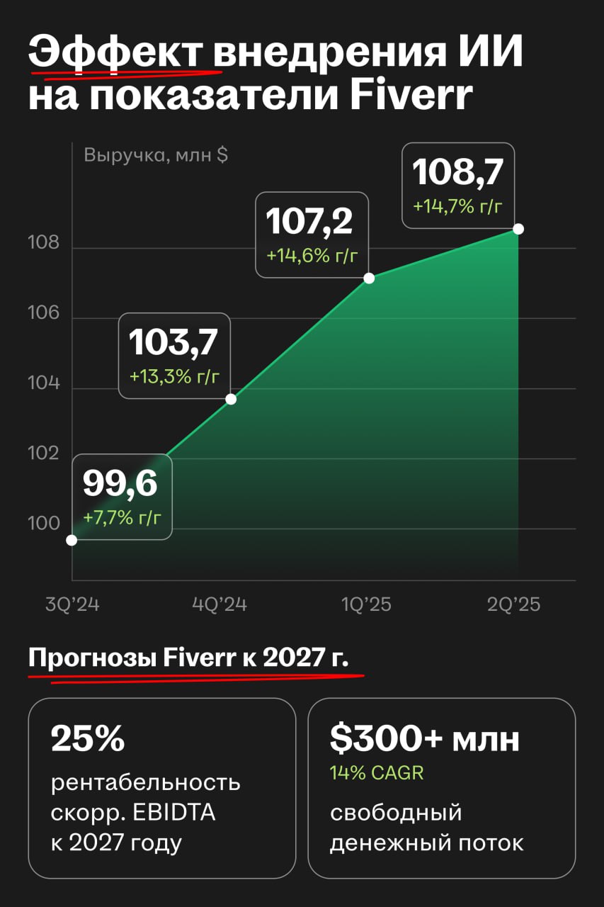 Как переход Fiverr на ИИ изменил стратегию компании | Сетка — социальная сеть от hh.ru