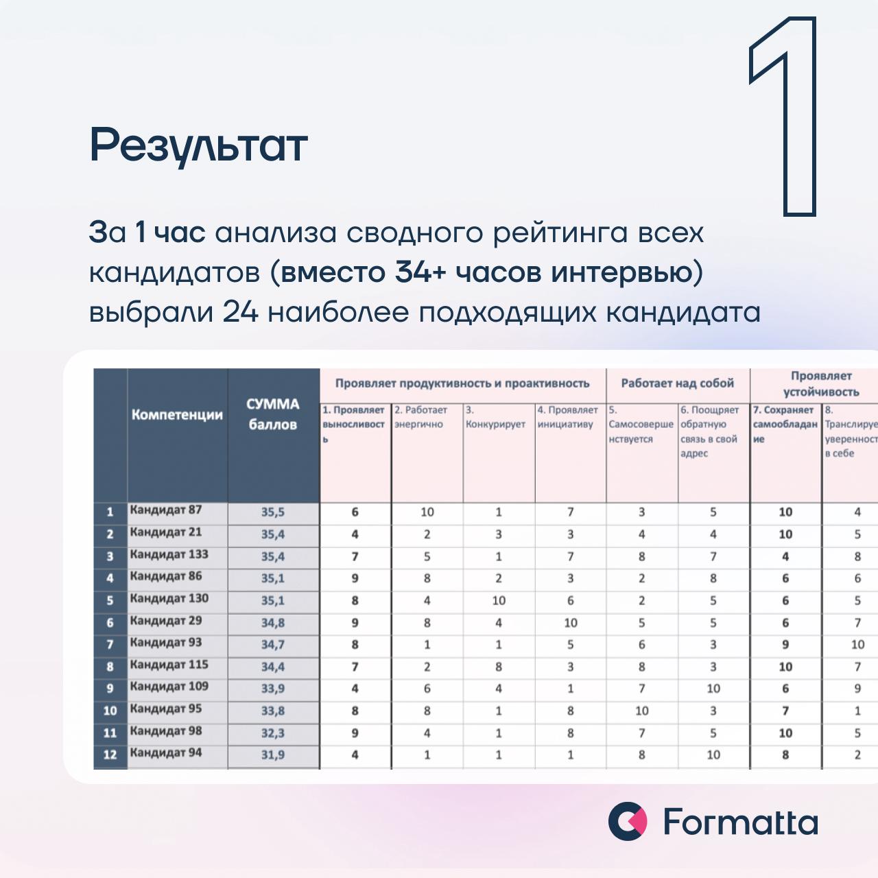 Как использовать результаты оценки, чтобы они принесли пользу команде и бизнесу?
На недавнем вебинаре Николай Антипов и Наталья Мокринская разобрали три кейса, где результаты оценки стали инструментом... | Сетка — социальная сеть от hh.ru