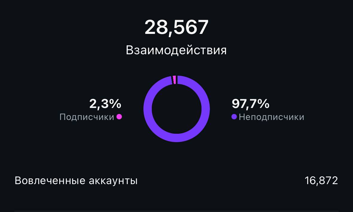 Больше 28.000 взаимодействий с моим контентом
12.000 лайков
Почти 500 комментариев
Почти 1800 сохранений | Сетка — социальная сеть от hh.ru