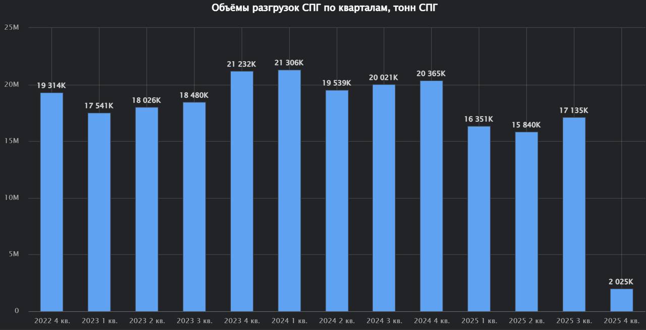 Импорт СПГ в Китай в третьем квартале ушёл с тренда на понижение
Импорт за квартал составил 17.1 миллиона тонн. Это на 1.3 миллиона больше, чем а прошлом квартале.
#Китай #СПГ #ТерминалСиала @sealaru | Сетка — социальная сеть от hh.ru