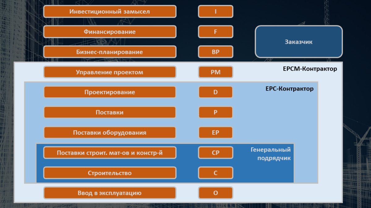 Управление строительными проектами | Сетка — социальная сеть от hh.ru