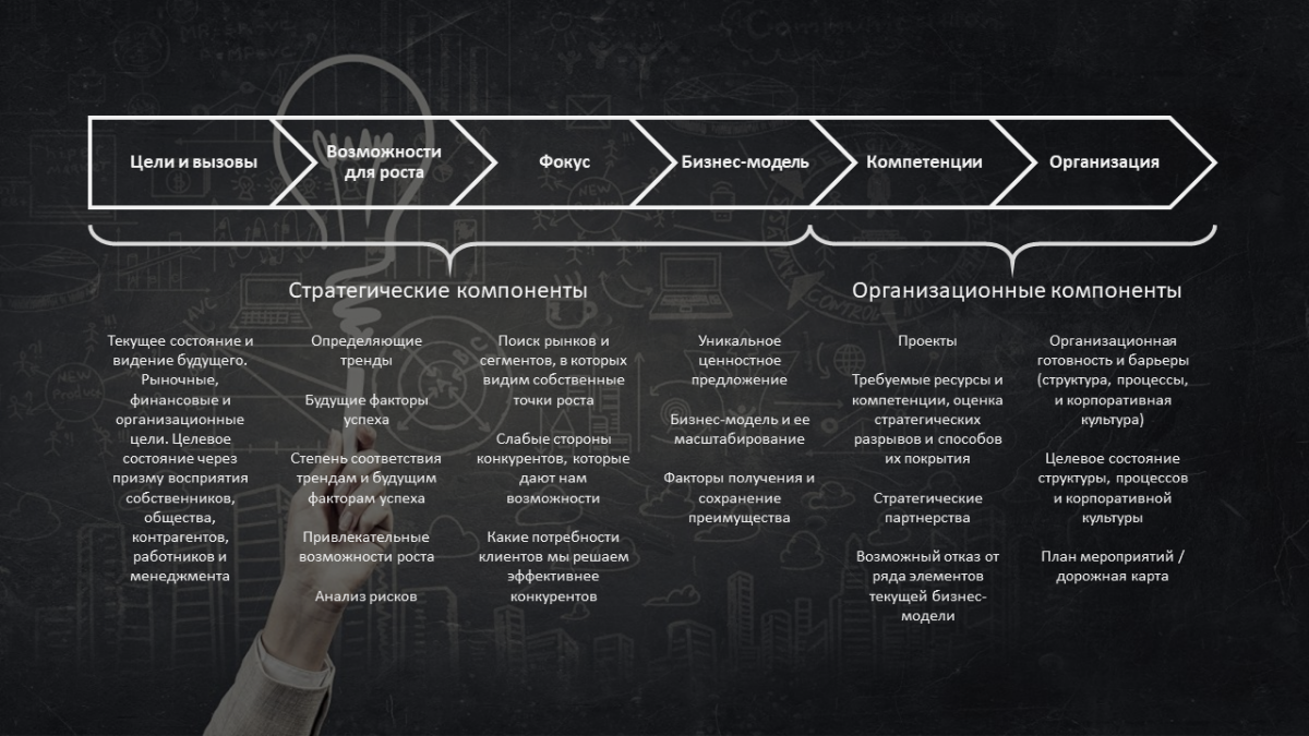 Алгоритм разработки стратегии развития | Сетка — социальная сеть от hh.ru