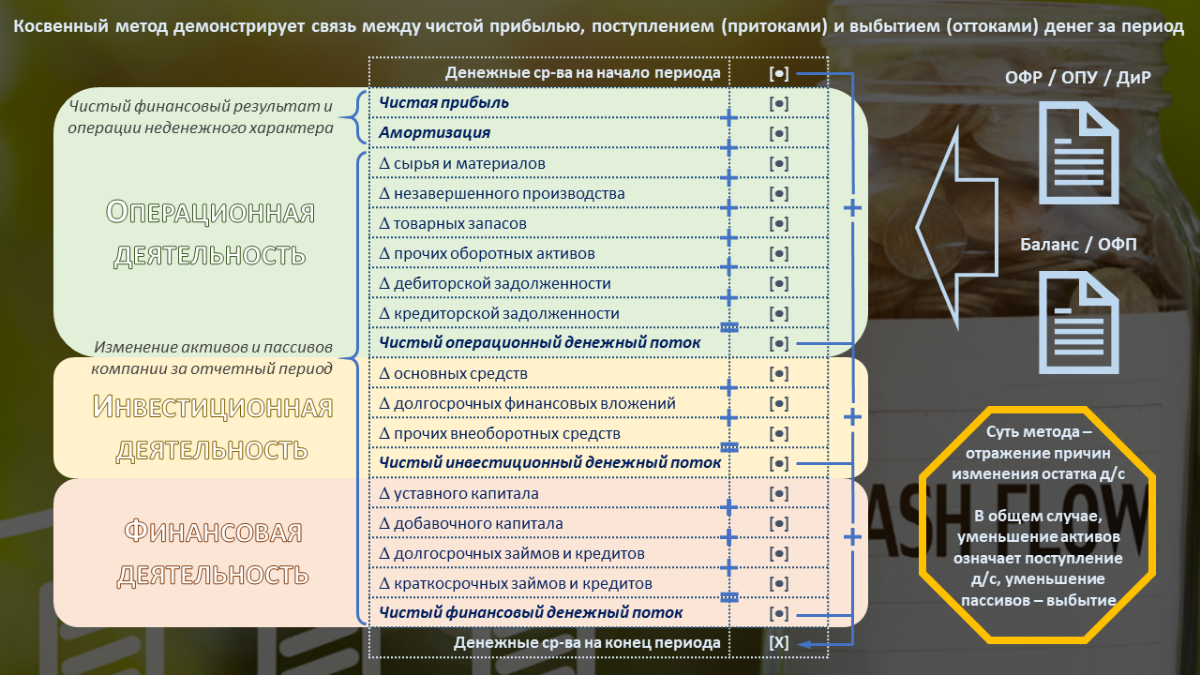 ДДС косвенным методом | Сетка — социальная сеть от hh.ru