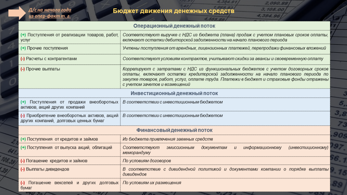 ДДС прямым методом | Сетка — социальная сеть от hh.ru
