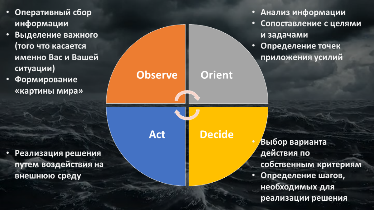 Реагирование на изменения. Модель НОРД (OODA) | Сетка — социальная сеть от hh.ru