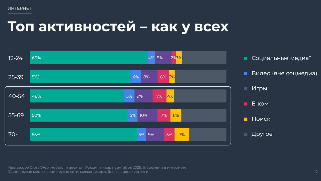 Silver Age и смена позиционирования
Сегодня Одноклассники провели свой ивент про аудиторию и будущее | Сетка — социальная сеть от hh.ru