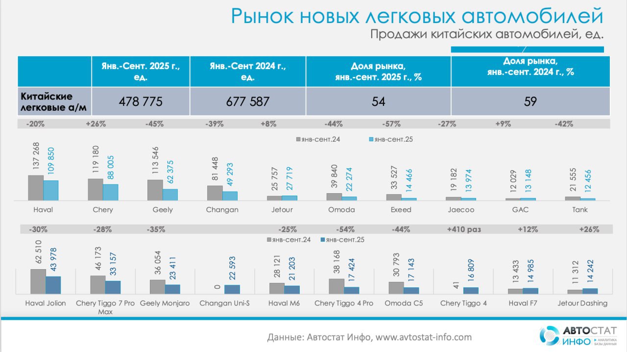 ⚡️ Китайские бренды сбавляют обороты на российском авторынке
🔣 После двух лет уверенного роста китайские автопроизводители впервые ощутили серьёзное замедление | Сетка — социальная сеть от hh.ru