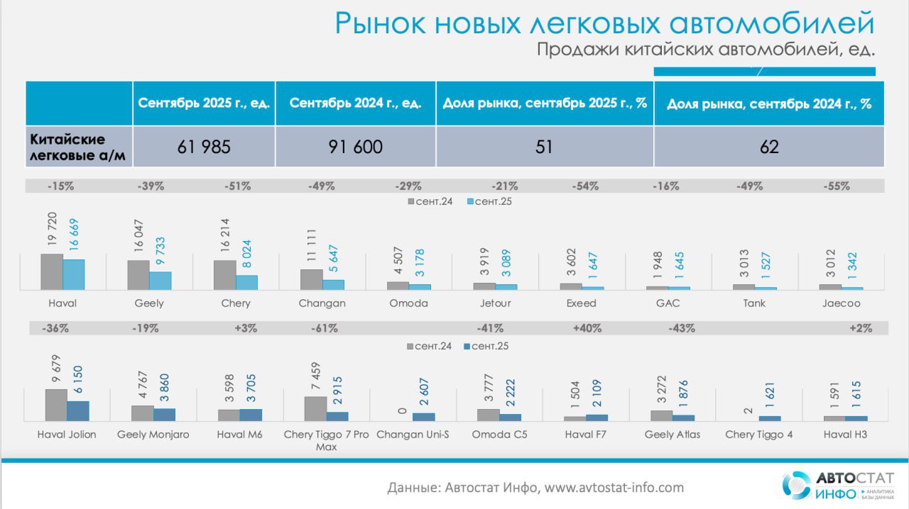 ⚡️ Китайские бренды сбавляют обороты на российском авторынке
🔣 После двух лет уверенного роста китайские автопроизводители впервые ощутили серьёзное замедление | Сетка — социальная сеть от hh.ru
