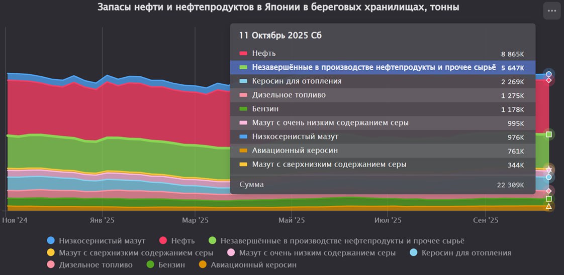 Запасы нефти и нефтепродуктов в Японии практически не изменились - увеличение на 0,2% за последнюю неделю
Запасы сырой нефти на берегу не изменились.
Запасы низкосернистого мазута снизились на 4,8% | Сетка — социальная сеть от hh.ru