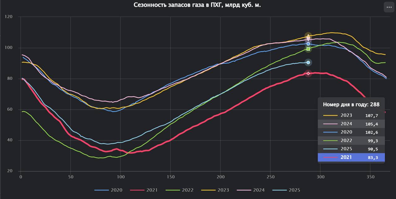 По состоянию на утро 15 октября запасы активного (доступного для выкачки) природного газа в ПХГ ЕС и Великобритании составили 90.5 миллиарда кубометров газа, что соответствует 82% заполненности | Сетка — социальная сеть от hh.ru