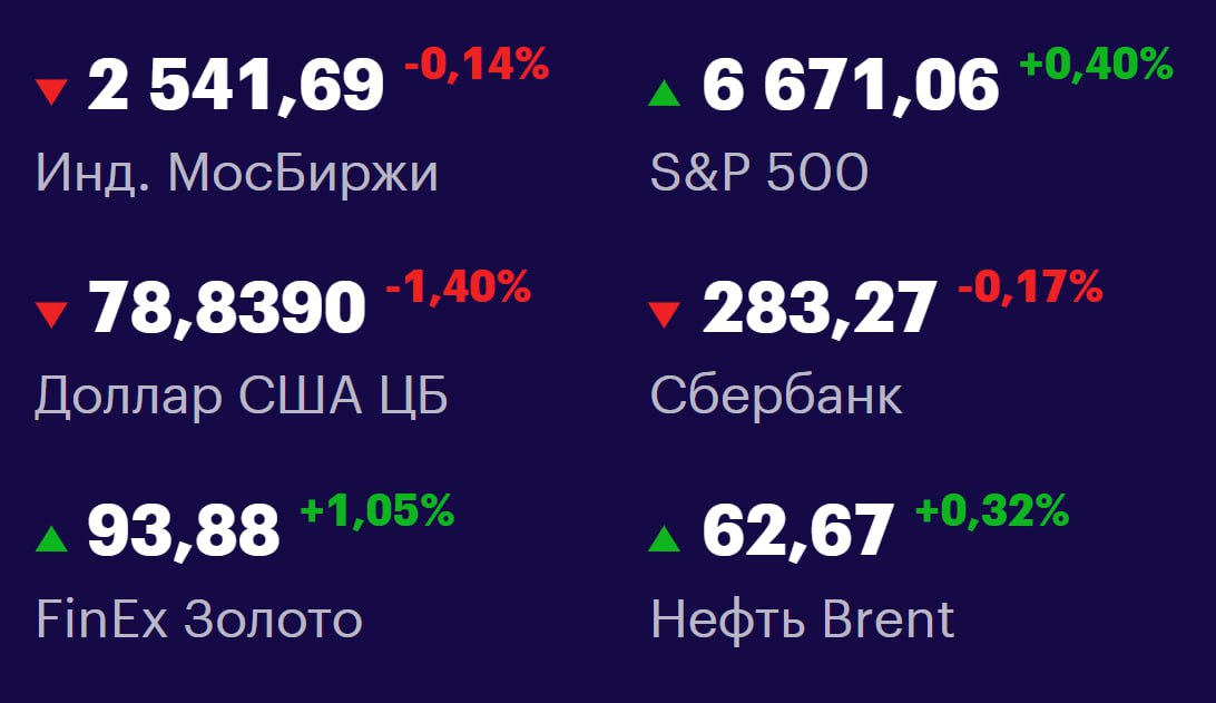 Друзья, ключевые
показатели на 16 октября 📊
МосБиржа: 2541,69 -0,14% 📉
S&P 500: 6671,06 +0,40% 📈
USD/RUB: 78,8390 -1,40% 📉
Сбер: 283,27 -0,17% 📉
FinEx Золото: 93,88 +1,05% 📈
Нефть Brent: 62,67 +0,32% ... | Сетка — социальная сеть от hh.ru