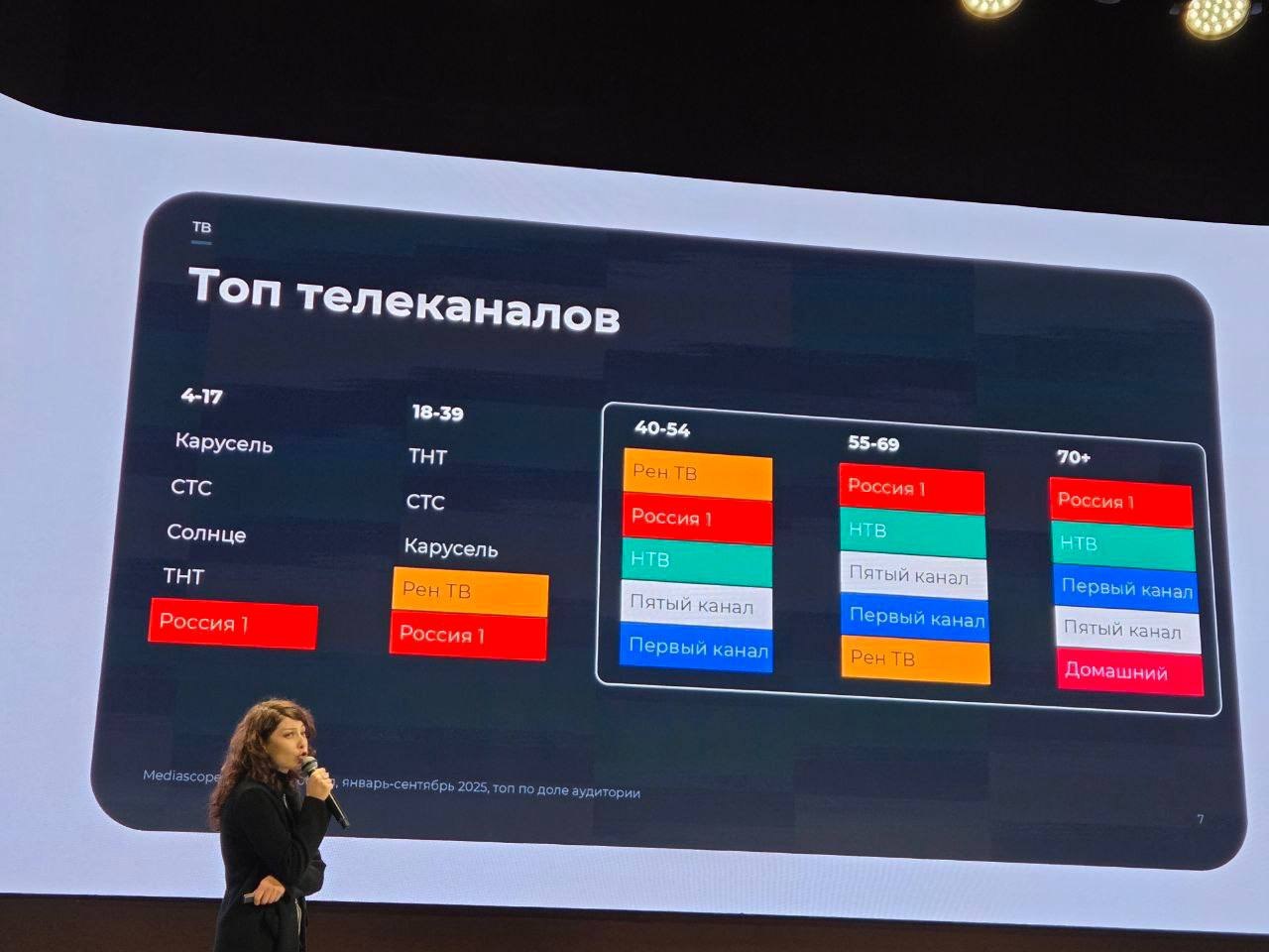 ⚡️ По данным Mediascope на профильном B2B-форуме Silver Age средний житель России старше 70 лет проводит в интернете полтора часа в день
Медиапотребление этого поколения очень разнообразное:
🔣 Телевид... | Сетка — социальная сеть от hh.ru