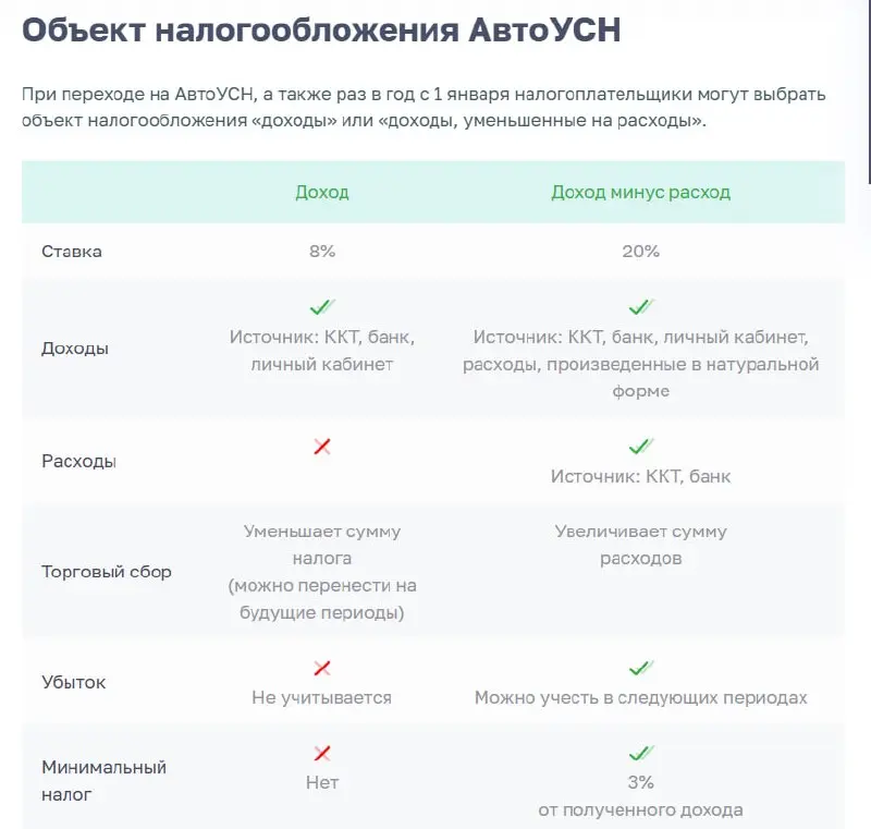 продолжаем по АУСН
⤴️Объекты налогообложения АвтоУСН представлены на скрине
🔗 АКТУАЛЬНЫЙ СПИСОК РЕГИОНОВ ➡️ https://ausn.nalog.gov | Сетка — социальная сеть от hh.ru