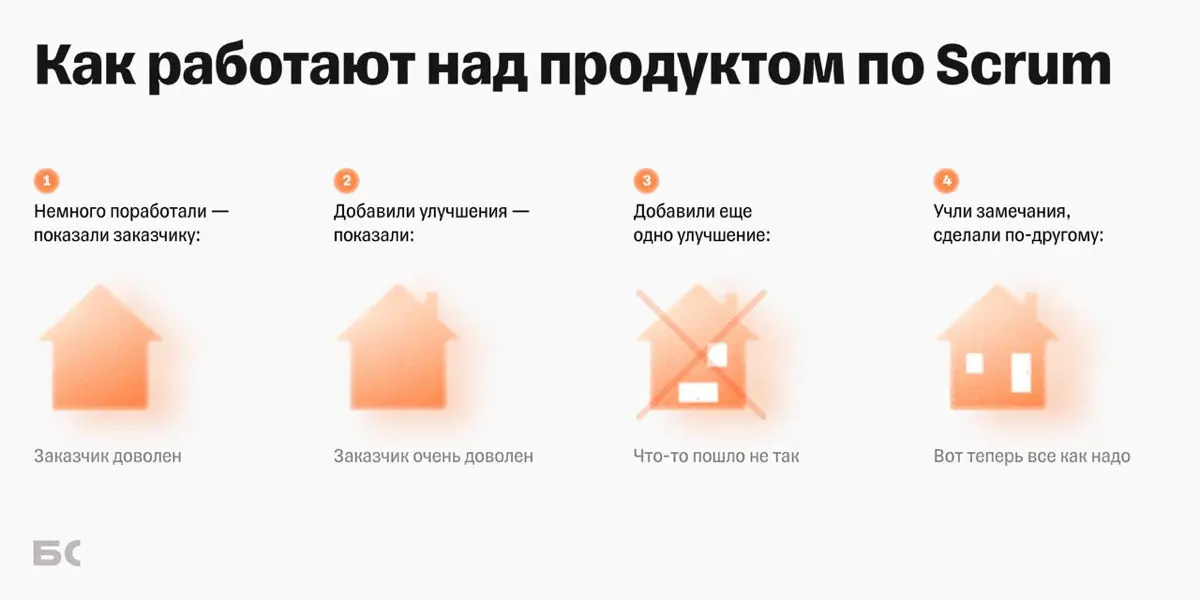 Что такое Scrum и нужно ли вам его внедрять | Сетка — социальная сеть от hh.ru